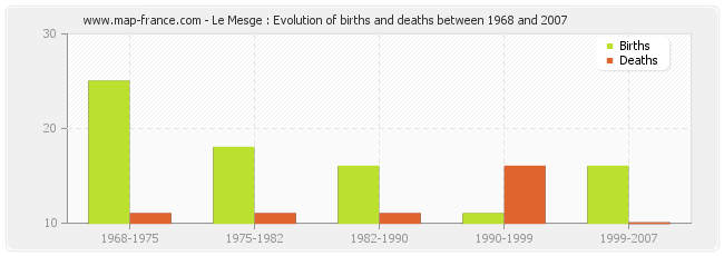 Le Mesge : Evolution of births and deaths between 1968 and 2007